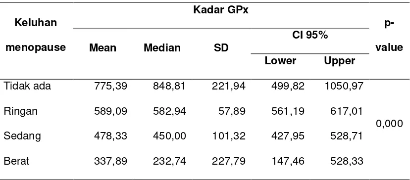 Tabel Multiple Comparisons untuk nilai Glutathion Peroksidase (GPx) 