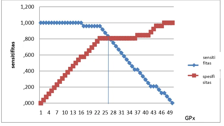 Gambar 3. Coordinates of the Curve Menopause dengan Derajat 