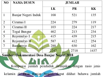 Tabel 3.2     Jumlah Penduduk Berdasarkan Per Dusun Dan Jenis Kelamin Di 