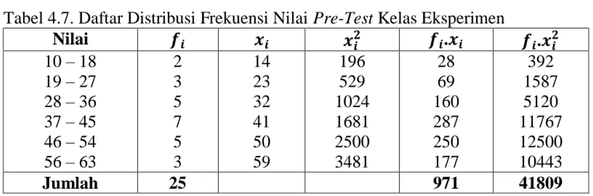 Tabel 4.7. Daftar Distribusi Frekuensi Nilai Pre-Test Kelas Eksperimen  
