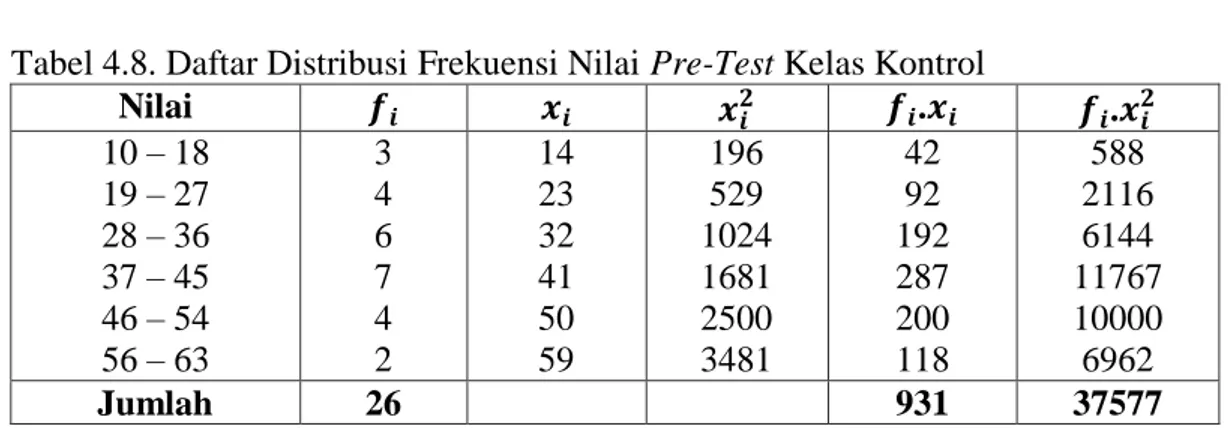 Tabel 4.8. Daftar Distribusi Frekuensi Nilai Pre-Test Kelas Kontrol  