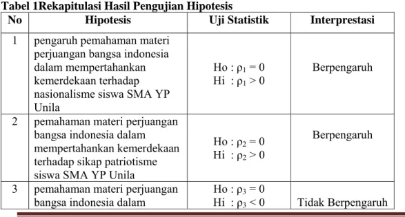 Tabel 1Rekapitulasi Hasil Pengujian Hipotesis 