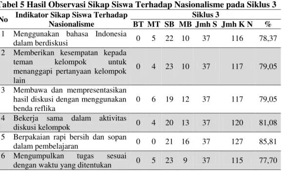 Tabel 5 Hasil Observasi Sikap Siswa Terhadap Nasionalisme pada Siklus 3  No  Indikator Sikap Siswa Terhadap 