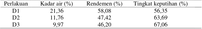 Tabel 4. Pengaruh diameter lubang nampan terhadap parameter 