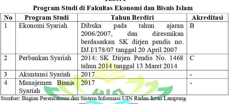 Tabel 1 Program Studi di Fakultas Ekonomi dan Bisnis Islam 