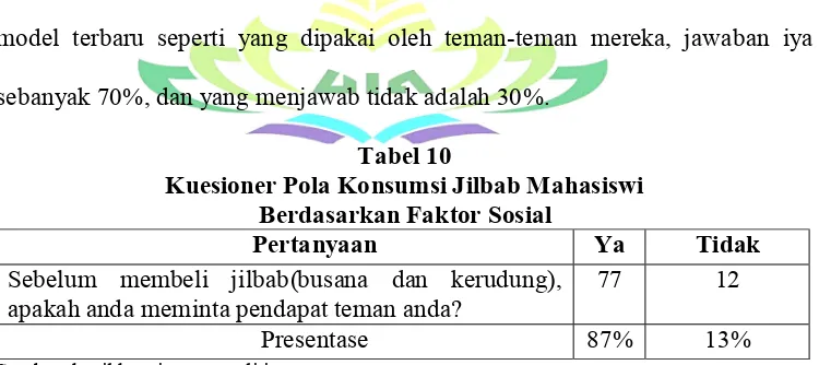 Tabel 9 Kuesioner Pola Konsumsi Jilbab Mahasiswi  