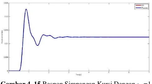 Tabel 4. 6 Parameter PID input sinus dengan variasi nilai τc  