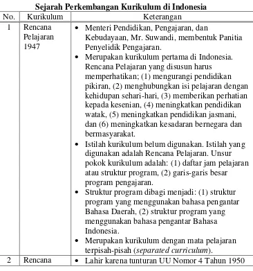 Tabel 1 Sejarah Perkembangan Kurikulum di Indonesia 