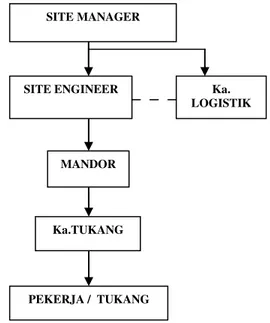 Gambar 4.1 Struktur Organisasi Proyek.  (Sumber : PT. Citra Contractor Hasaja) 