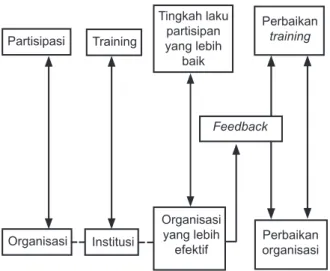 Gambar 2. Diagram proses pelatihan (Marzuki, 2009)