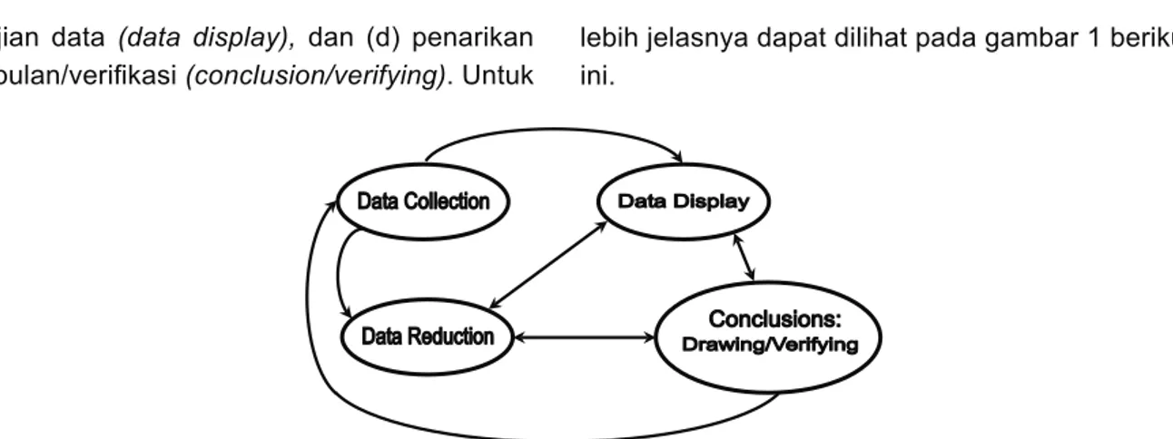 Gambar	1.		Komponen	analisis	data	model	interaktif	menurut	Milles	M.	B.	&amp;	Huberman	A.M.	(1994).