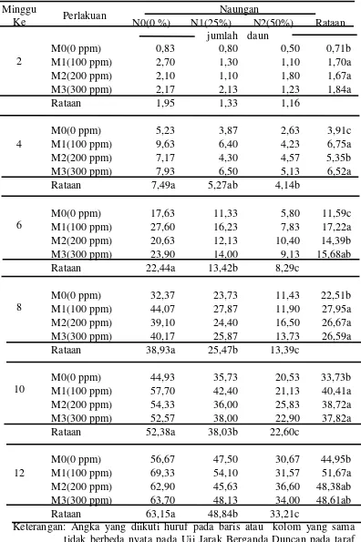 Tabel 2. Jumlah Daun Tanaman  2, 4, 6, 8, 10 dan 12 MST karena pengaruh naungan dan konsentrasi Rootone-F