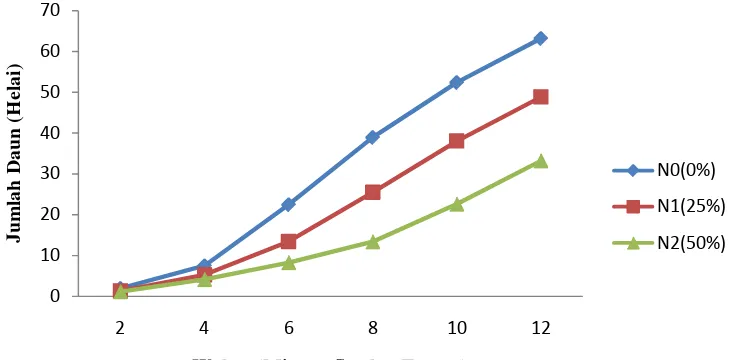 Gambar 3. Grafik pertumbuhan jumlah daun tanaman vetiver pada naungan 0, 25  dan 50% pengamatan 2 MST-12 MST