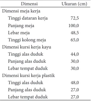 Tabel 3. Distribusi Ukuran Meja Kerja, Ukuran  Kursi Kayu, dan Ukuran Kursi Plastik  Bagian  Penjahitan Konveksi Aneka
