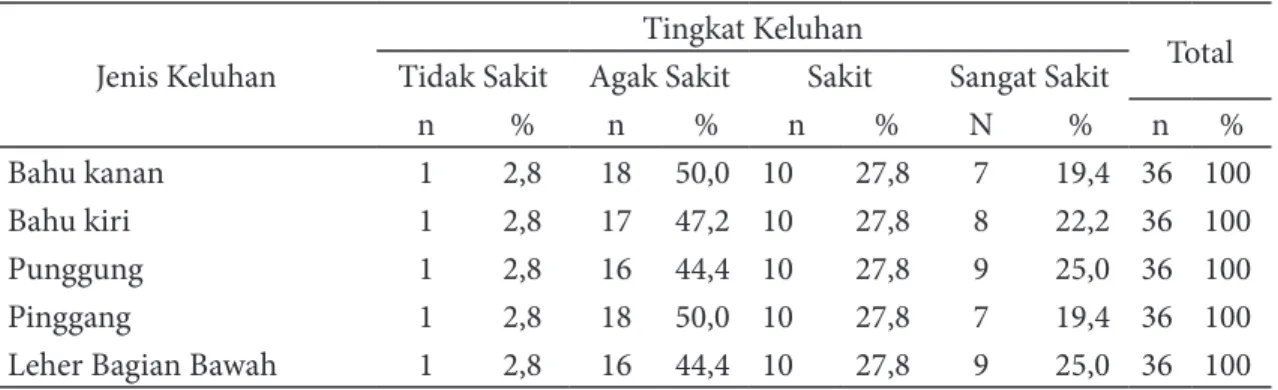 Tabel 5. Distribusi Lima Jenis Keluhan CTDs Terbanyak dan Tingkat Keluhan pada Tenaga  Kerja Bagian Penjahitan Konveksi Aneka