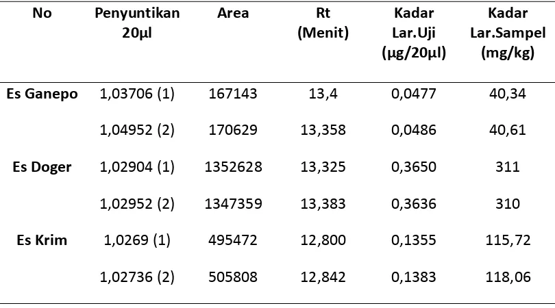 Tabel  Sampel4.5 Data‐data Hasil Pengukuran Peak Area Dan Waktu Retensi Pada  
