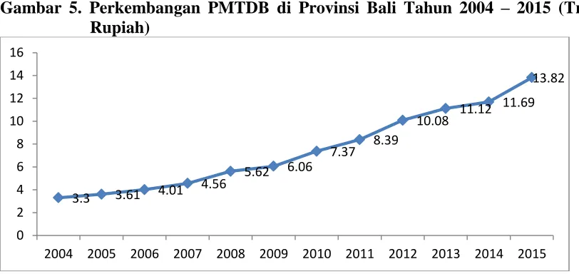Gambar 5. Perkembangan PMTDB di Provinsi Bali Tahun 2004 – 2015 (Triliun Rupiah) 