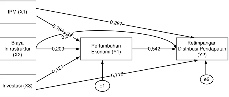 Gambar 7. Diagram Analisis Jalur Penelitian   