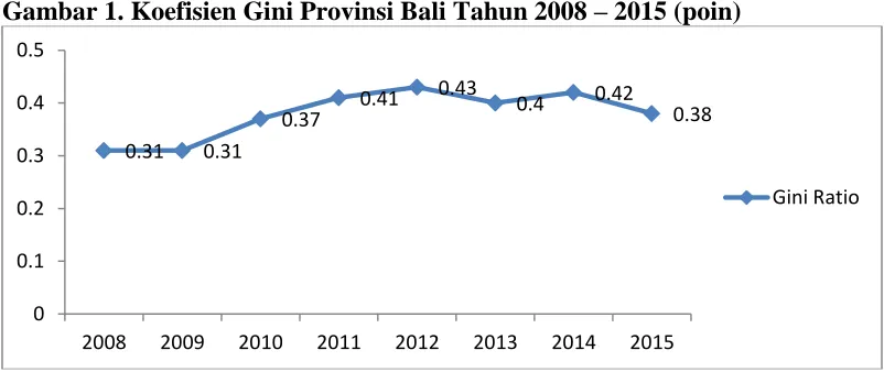 Gambar 1. Koefisien Gini Provinsi Bali Tahun 2008  – 2015 (poin) 