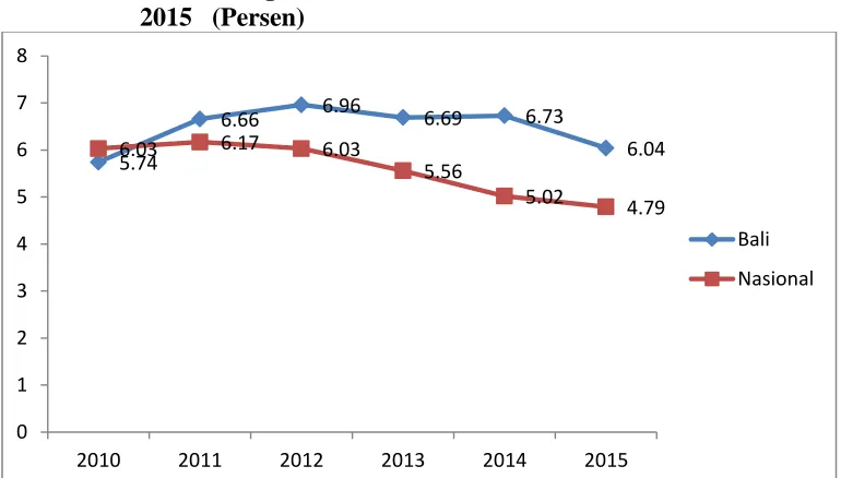 Gambar 2. Perkembangan Pertumbuhan Ekonomi Bali dan Nasional Tahun 2010- 2015   (Persen) 