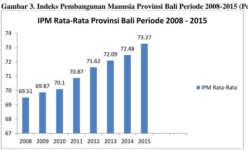 Gambar 3. Indeks Pembangunan Manusia Provinsi Bali Periode 2008-2015 (Poin) 
