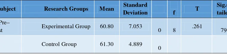 Table 1 shows that no significant difference is found at pre-test 