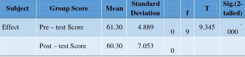 Table 5 above shows that there is a significant difference found at pre-