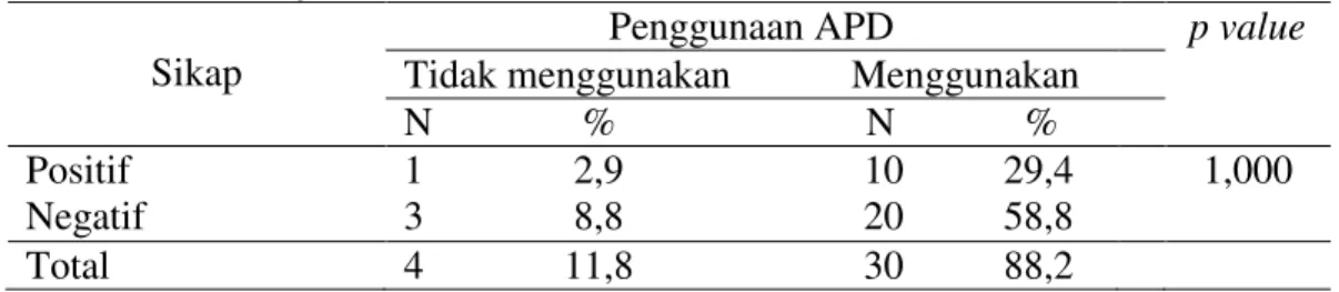 Tabel 4.6 Hasil uji statistik analisa bivariat  Sikap 