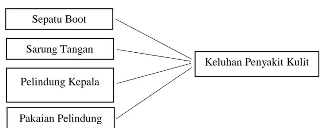 Gambar 2.2 Kerangka Konsep Penelitian 