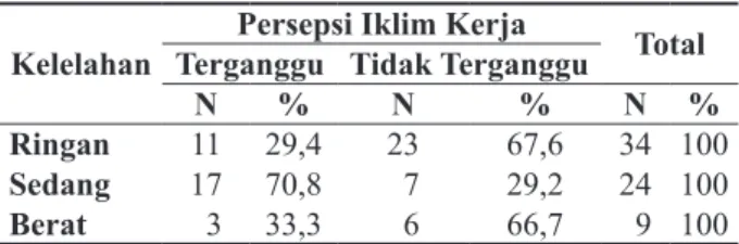 Tabel 4.  Hubungan  Kelelahan  Kerja  dengan  Jenis  Kelamin  pada  Pengumpul  Tol  di  Perusahaan  Pengembang  Jalan  Tol  Surabaya