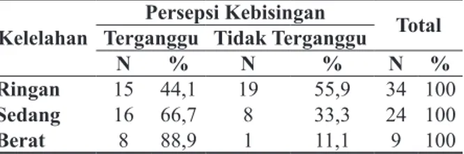 Tabel 6.  Hubungan  Kelelahan  Kerja  dengan  Persepsi  Kebisingan  pada  Pengumpul  Tol di Perusahaan Pengembang Jalan Tol  Surabaya
