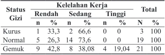 Tabel 5.  Persentase Kelelahan Kerja Berdasarkan  Status  Gizi  di  Catering  Hikmah  Food  Surabaya