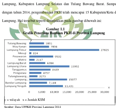 Gambar 1.1 Grafik Penerima Bantuan PKH di Provinsi Lampung 