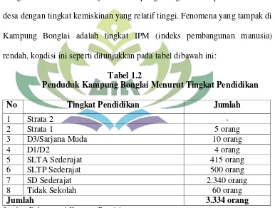 Tabel 1.2 Penduduk Kampung Bonglai Menurut Tingkat Pendidikan 