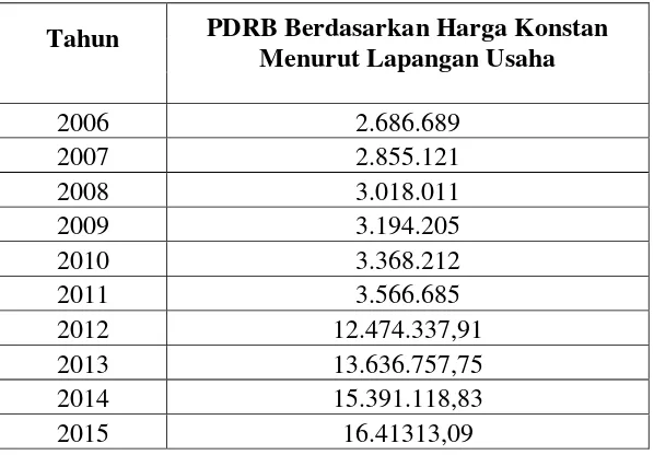 Tabel 4.1 Produk Domestik Regional Bruto Kabupaten Lampung Utara Atas Dasar 