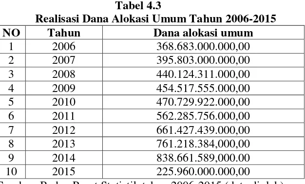 Tabel 4.3 Realisasi Dana Alokasi Umum Tahun 2006-2015 