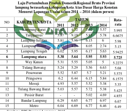 Tabel  1.2 Laju Pertumbuhan Produk DomestikRegional Bruto Provinsi 