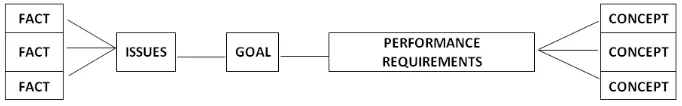 Gambar 2.1 : diagram metode desain Donna P. Duerk Sumber : Architectural Programming, Donna P