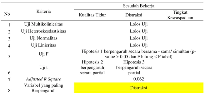 Tabel 2. Rekapitulasi Hasil Pengolahan Data Untuk Keadaan Sesudah Bekerja 