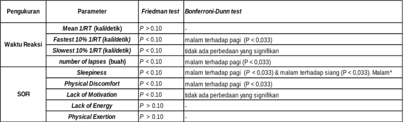 Tabel 3. Perhitungan statistika seluruh pengukuran 