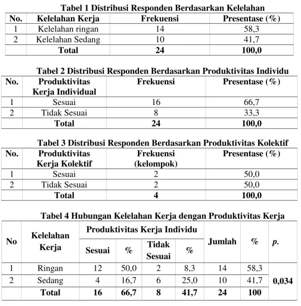 Tabel 1 Distribusi Responden Berdasarkan Kelelahan  No. Kelelahan Kerja Frekuensi Presentase (%)