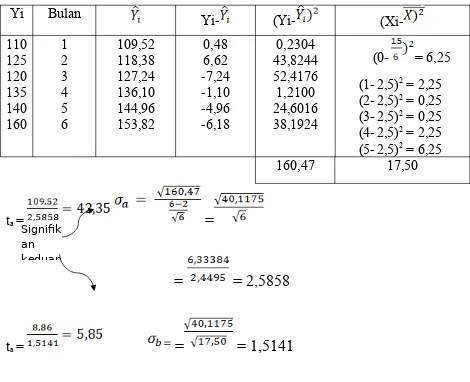 Table Perhitungan Uji a & b