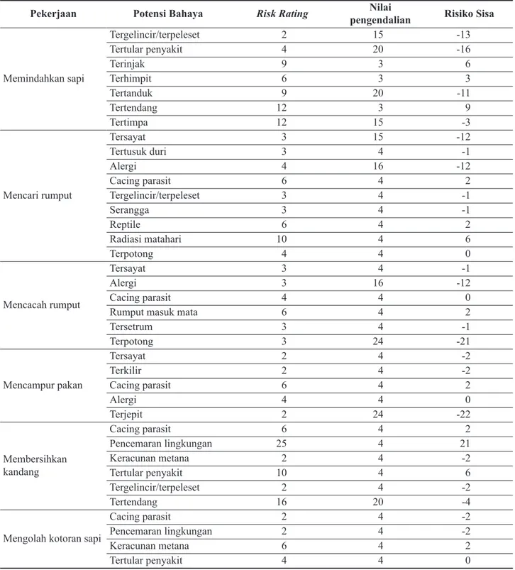 Tabel 3.  Hasil Risiko Sisa Pekerjaan Nomer 1–6 pada PT X Cabang Kota Kediri
