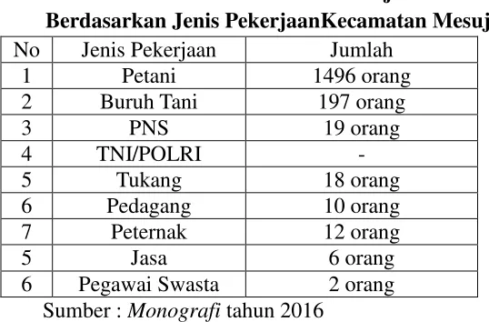 Tabel 3.8 Distribusi Penduduk kecamatan Mesuji Tahun 2016 