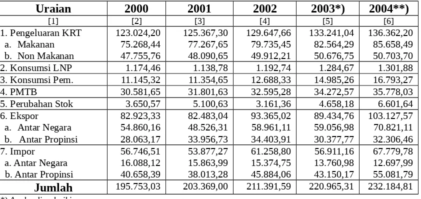 Tabel 2PDRB menurut Penggunaan Jawa Barat adh konstan 2000