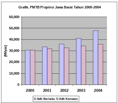 Grafik. PMTB Propinsi Jawa Barat Tahun 2000-2004