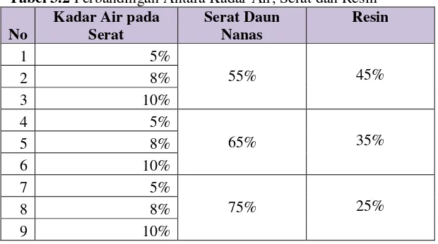 Tabel 3.2 Perbandingan Antara Kadar Air, Serat dan Resin 