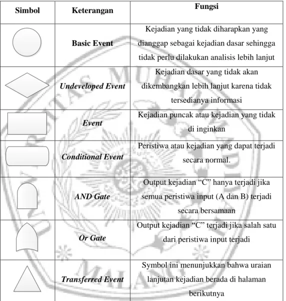 Tabel 3. 7 Simbol – symbol Fault Tree Analysis 