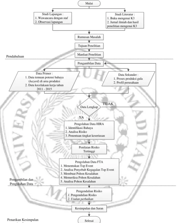 Gambar 3. 1 Flowchart Penelitian 