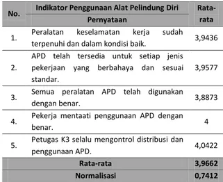 Tabel 2 Nilai Tingkat Kinerja Penerapan Program K3  Indikator Penggunaan Alat Pelindung Diri (APD) 